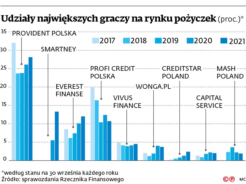 Udziały największych graczy na rynku pożyczek (proc. )*