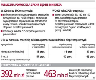 Niepełnosprawni mogą stracić zatrudnienie