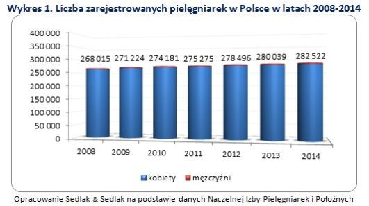 Liczba zarejestrowanych pielęgniarek w Polsce w latach 2008-2014