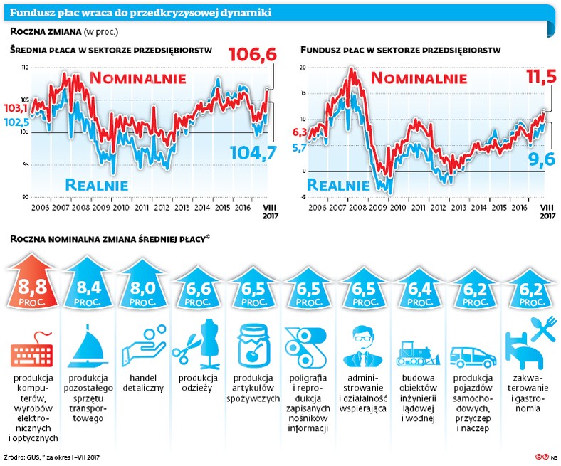 Fundusz płac wraca do przedkryzysowej dynamiki