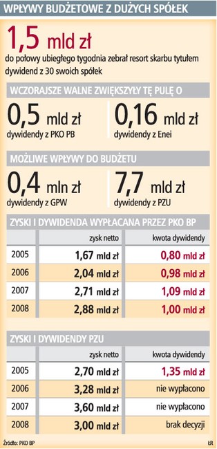 Spółki: budżet dostanie 5 mld zł