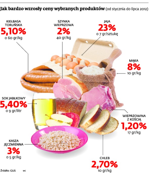 Jak bardzo wzrosły ceny wybranych produktów