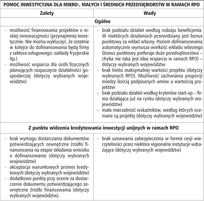 Pomoc inwestycyjna dla mikro-, małych i średnich przedsiębiorstw w ramach RPO