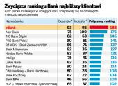 Ranking Banków najbliższych klientów