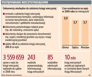 Na wpis do księgi wieczystej czeka się nawet rok