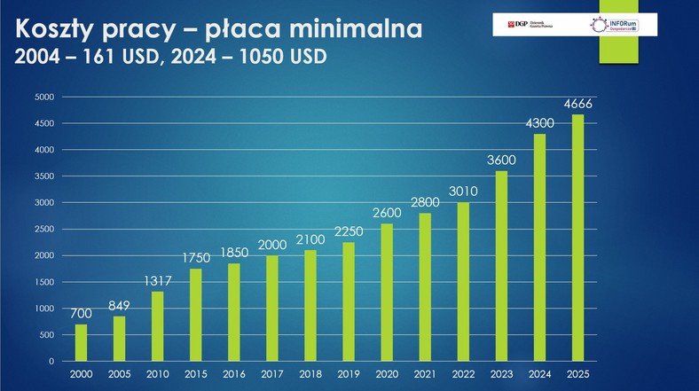 Gospodarka Polski. Wzrost płacy minimalnej