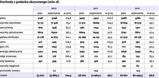 Państwo traci na akcyzie na paliwo. To efekt spadku sprzedaży oficjalnej, bo w szarej strefie kwitnie