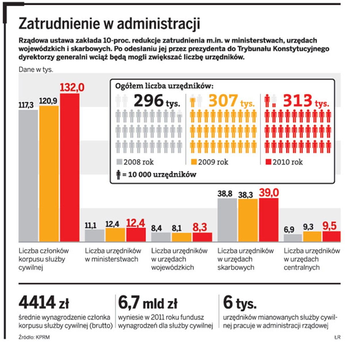 Zatrudnienie w administracji