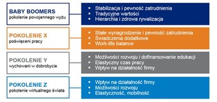 Pokolenie Baby Boomers, X, Y i Z w jednej firmie. Jak pogodzić ich oczekiwania?