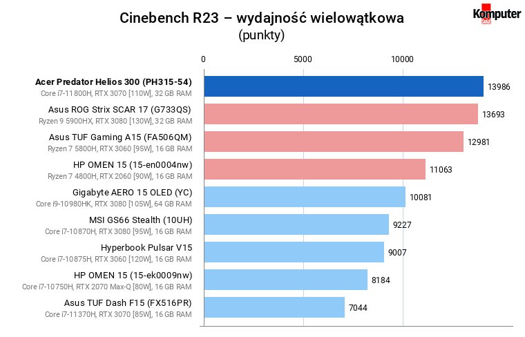 Acer Predator Helios 300 (PH315-54) – Cinebench R23 – wydajność wielowątkowa