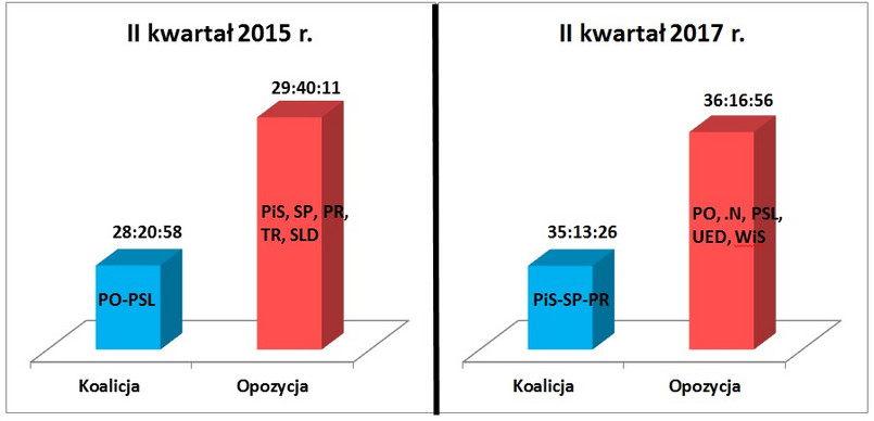 PR SA - Porównanie czasów (godz:min:sek.) wystąpień koalicji i opozycji sejmowej w II kwartale 2015 i 2017 roku