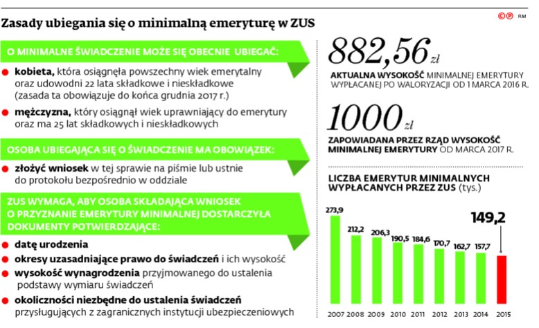 Zasady ubiegania się o minimalną emeryturę w ZUS