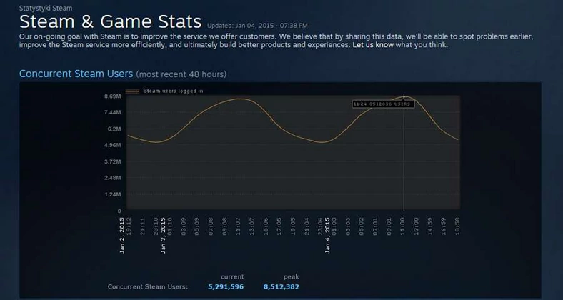 4 stycznia liczba użytkowników zalogowanych na serwerach platformy Steam wynosiła już 8,5 miliona