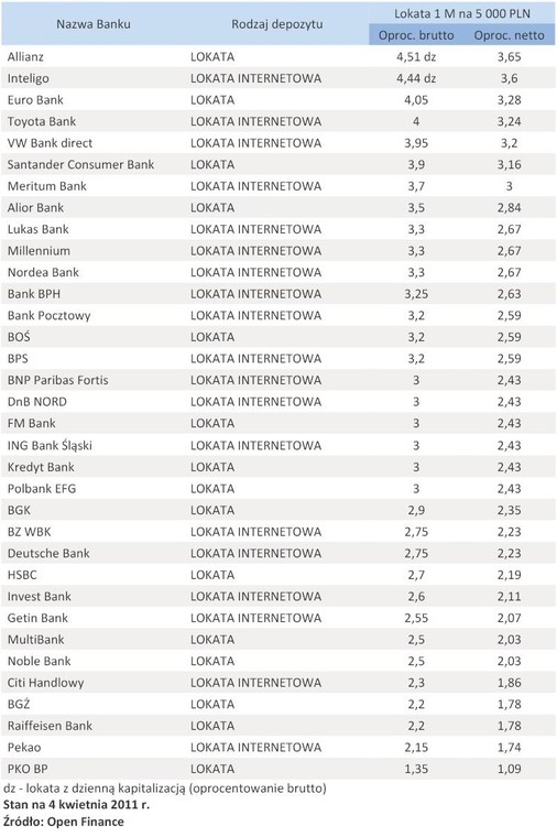 Oferta depozytowa banków – kwiecień 2011 r. - lokata 5 tys. zł na 1 miesiąc