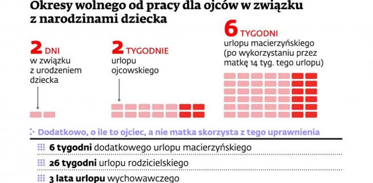Okresy wolnego od pracy dla ojców w związku z narodzinami dziecka