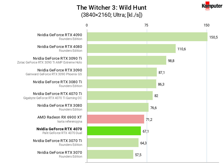 Nvidia GeForce RTX 4070 – The Witcher 3 Wild Hunt