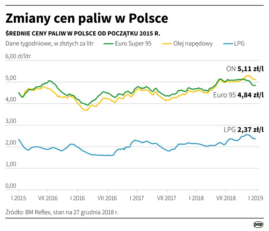 Zmiany cen paliw w Polsce