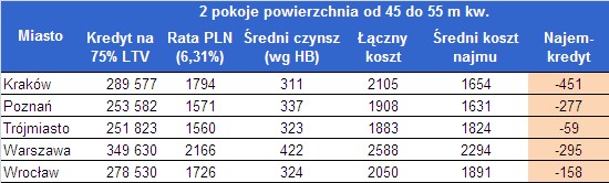 Kredyt w złotych (PLN) na 2 pok 45 do 55 m kw. PLN