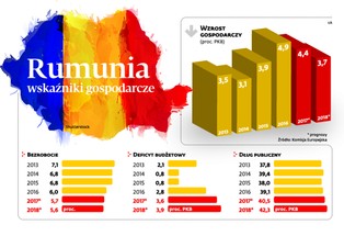 Rumunia może być liderem wzrostów w UE. Chyba że to zepsuje
