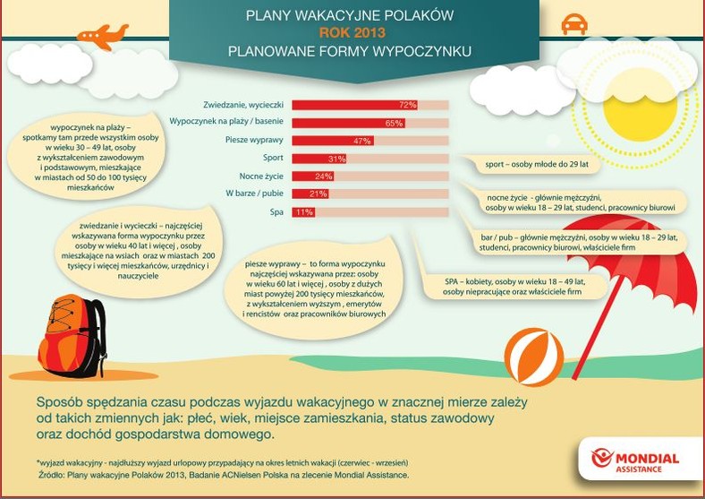 Plany wakacyjne Polaków
