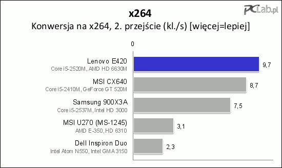 E420 dość sprawnie przeprowadza konwersję na x264