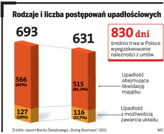 Sądy pochopnie likwidują firmy