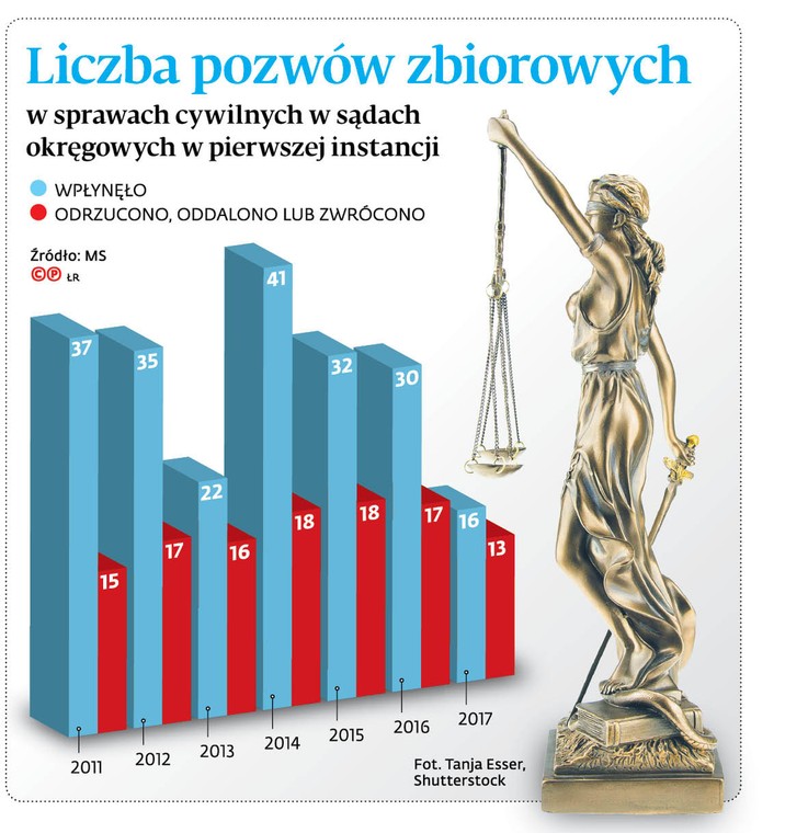 Liczba pozwów zbiorowych