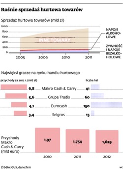 Hurtownie kuszą kartami