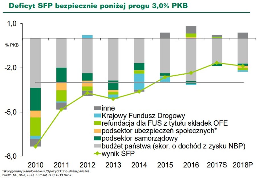 Deficyt sektora finansów publicznych wg przewidywań BOŚ w 2018 r.