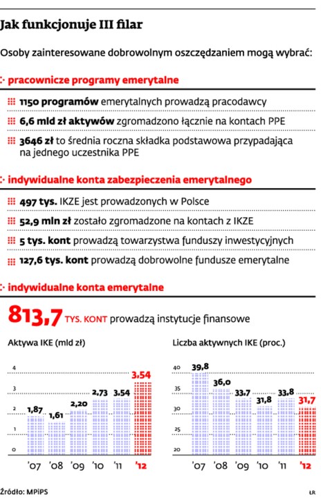 Jak funkcjonuje III filar
