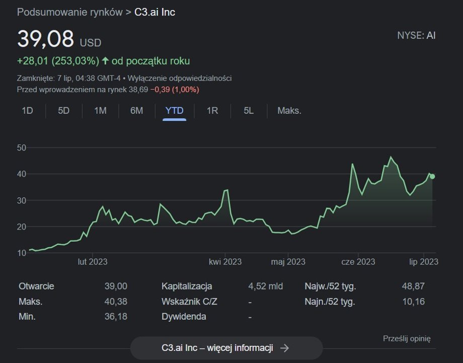Akcje C3.ai Inc od początku roku