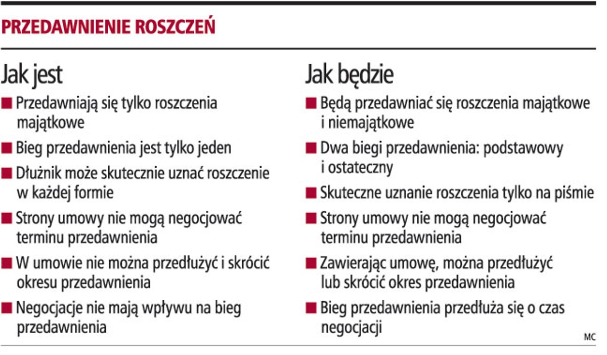 Przedawnienie roszczeń