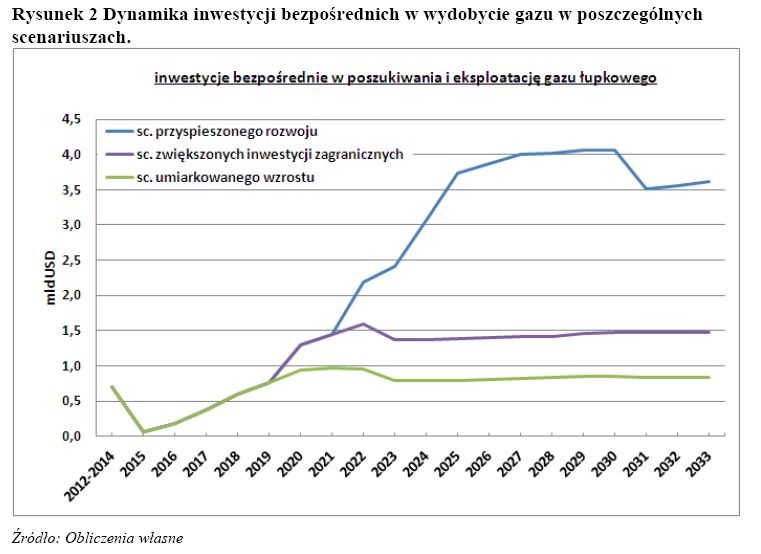 Dynamika inwestycji bezpośrednich w wydobycie gazu w poszczególnych scenariuszach.  źródło: 