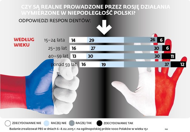 odpowiedzi respondentów: według wieku