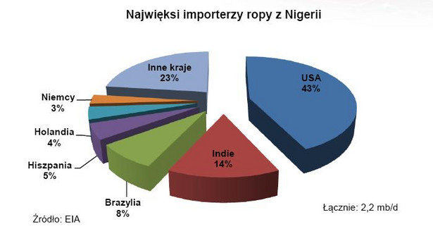 Najwięksi importerzy ropy z Nigerii