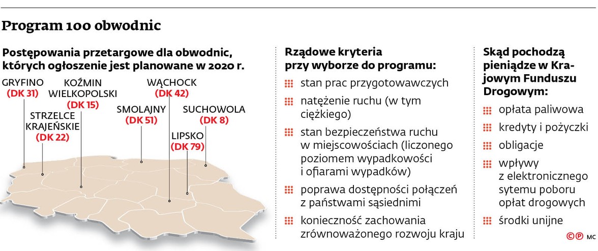 Program 100 obwodnic