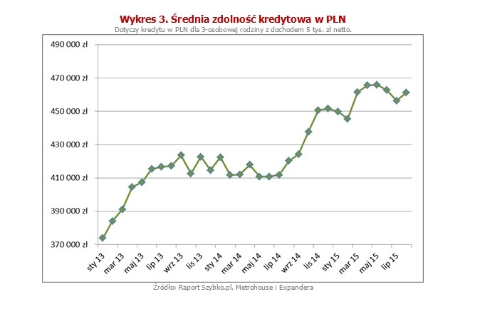 Ponadto kredyty są dziś dość łatwo dostępne. Dla przykładu 
4-osobowa rodzina z dochodem wynoszącym 8 000 zł netto, przeciętnie może obecnie uzyskać kredyt na kwotę 777 000 zł. Trzy lata temu suma ta wynosiła 633 000 zł. Pod tym względem również jest dziś znacząco lepiej.