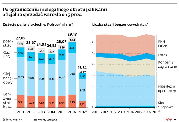 Po ograniczeniu nielegalnego obrotu paliwami oficjalna sprzedaż wzrosła o 15 proc.