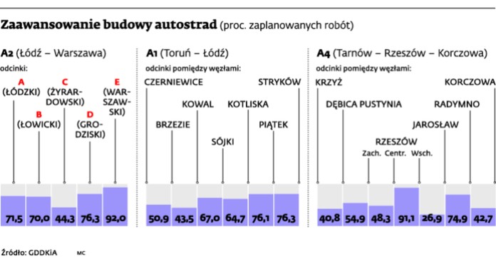 Zaawansowanie budowy autostrad (proc. zaplanowanych robót)