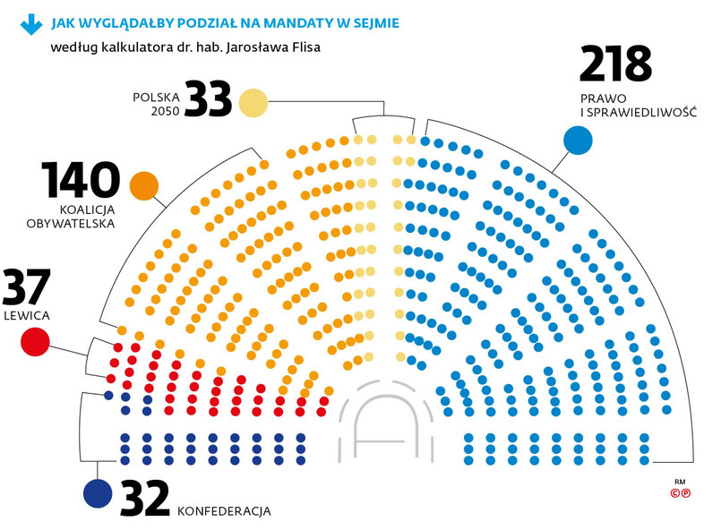 Podział mandatów