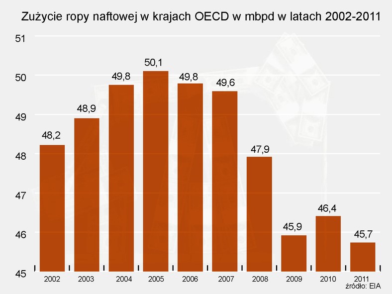 Zużycie ropy naftowej w krajach OECD w mbpd w latach 2002-20111