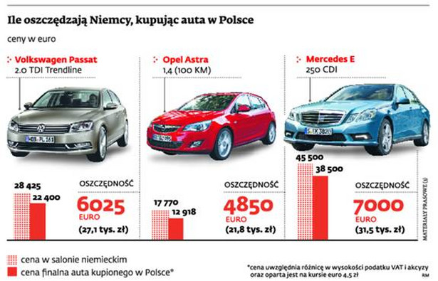 Ile oszczędzają Niemcy, kupując auta w Polsce