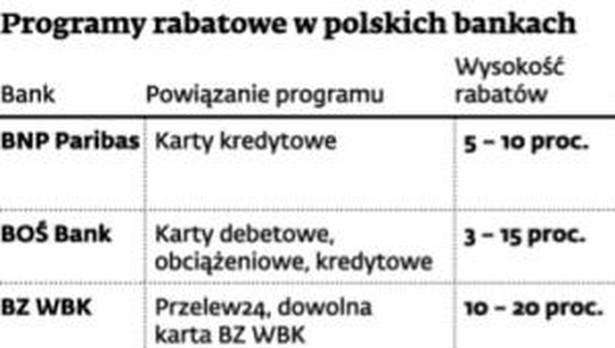 Programy rabatowe w polskich bankach