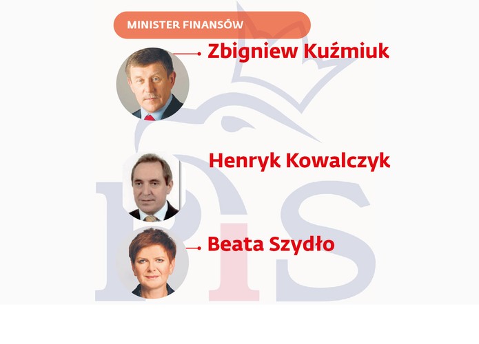 <b>Zbigniew Kuźmiuk</b><br>Od zeszłego roku europoseł PiS, wcześniej poseł i radny tej partii. Ekonomista Zbigniew Kuźmiuk jest jednym z głównych krytyków polityki gospodarczej rządu PO–PSL. Były polityk PSL, opuścił Stronnictwo razem z Januszem Wojciechowskim. W rządzie Włodzimierza Cimoszewicza był szefem Rządowego Centrum Studiów Strategicznych
<br><br>
<b>Henryk Kowalczyk</b><br> Poseł PiS od 2005 r., członek sejmowej komisji rolnictwa i finansów publicznych. W rządzie Jarosława Kaczyńskiego był wiceministrem rolnictwa. <br><br>

<b>Beata Szydło</b><br> Wiceprezes PiS. Posłanka tej partii od 2005 r., obecnie wiceszefowa sejmowej komisji finansów publicznych.
