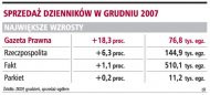 Sprzedaż dzienników w grudniu 2007