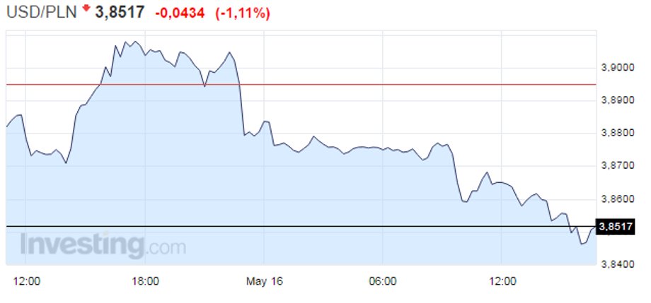 Wykres USD/PLN