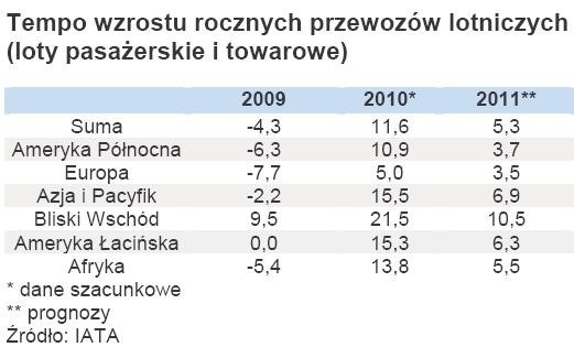 Tempo wzrostu rocznych przewozów lotniczych (loty pasażerskie i towarowe)