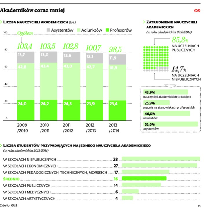 Akademików coraz mniej