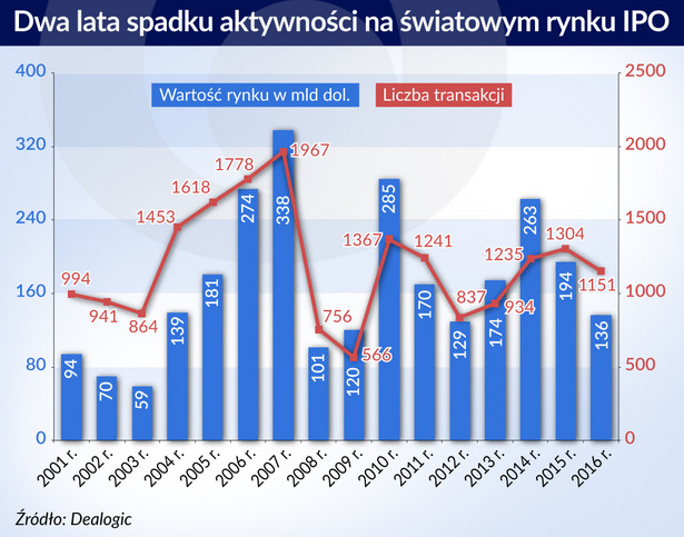 IPO na giełdzie w Warszawie