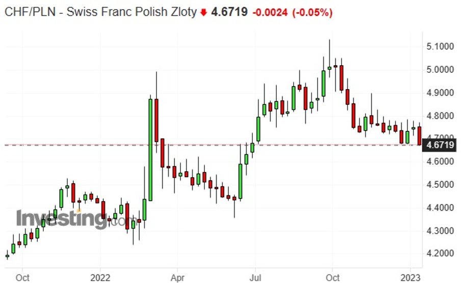 Notowania franka szwajcarskiego wobec złotego
